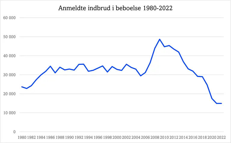 Udviklingen i antallet af indbrud 2010-2020